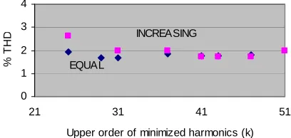 Figure 12 shows the corresponding switching patterns of the three H-bridges of the inverter during the positive quarter cycle of the main harmonic, assuming a uniform  