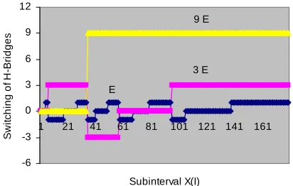 Figure 12. Switching patterns of the H-bridges for V1 = 13.8.  