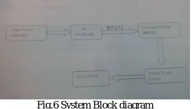 Fig.6 System Block diagram 