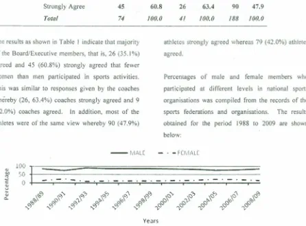 Figure IProportion of Male to Female Members of the Boards/Executive