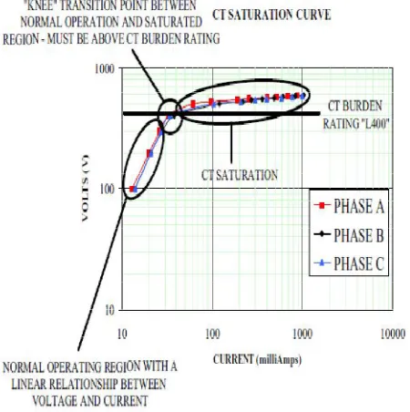 Fig 1 Excitation test connection 