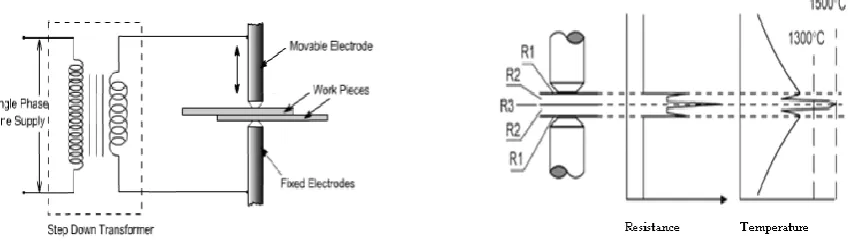 Fig. 1: Working of resistance spot weldingFig. 2: Resistance and Temp. DistributionCurve As the name indicates, it uses the resistance of the materials to the flow of current that causes localized heating between the parts to be joined