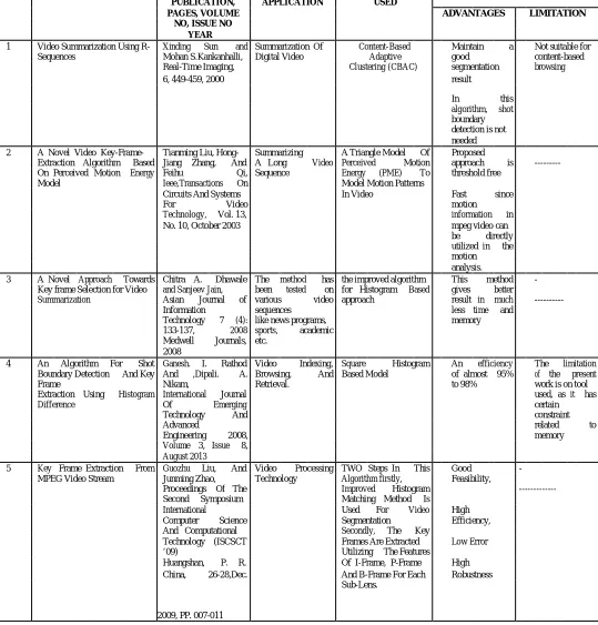 TABLE I. TABULAR FORM OF DIFFERENT VIDEO SUMMARIZATION ALGORITHMS           