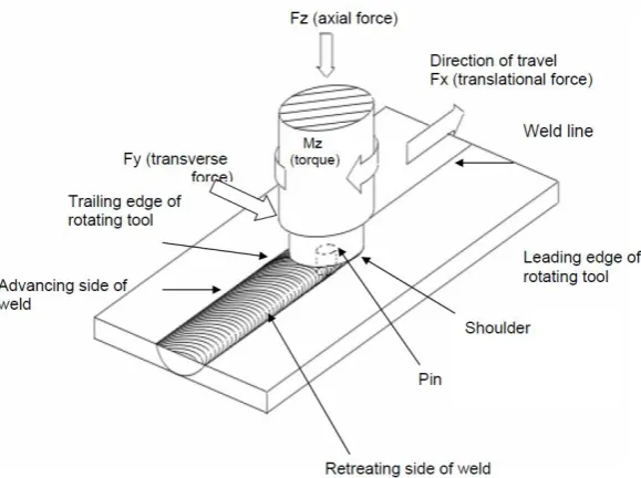 Fig. 1: Schematic Diagram of FSW Process [2] 