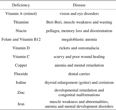 Table 1. Micronutrient deficiencies in the developing world.
