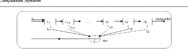 Figure -2 M-sequence Generation (LFSR) 