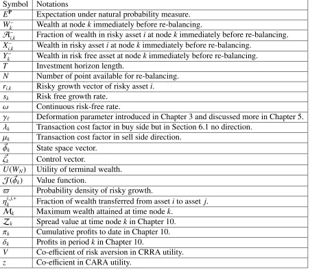 Table 2.1: Summary of Notations Used.