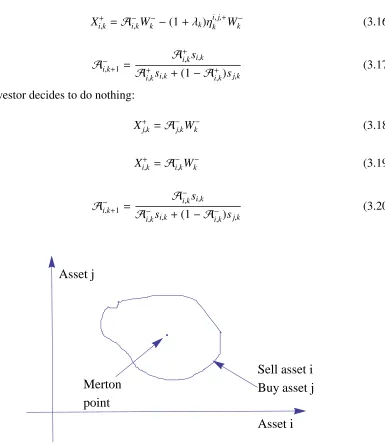 Figure 3.4: A possible no-transaction region in state variable space. For Log and CRRA utilityif the fraction of wealth in risky asset goes out of the boundaries the risky fraction is broughtinside the boundary [28].