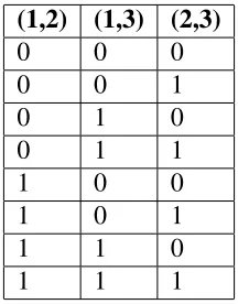 Table 3.1: Transfer of wealth conﬁgurations between 3 risky assets where (ihe transfers from, j) is equal to 0 if i to j and 1 if he transfers from j to i
