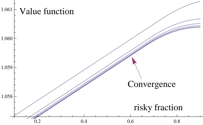 Figure 3.16: Deformation solution of value function with CRRA utility at t0nodes.for the continuous time GBM