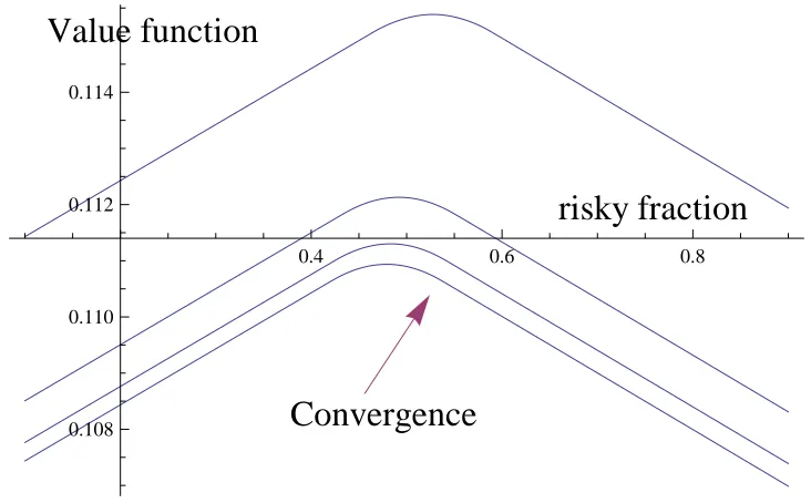 Figure 3.17: Deformation solution of value function with log-utility and jump diﬀthe number of re-balancing nodes.cost factors,andgrowth for the risky asset over the intervalusion modelat t = 0 by varying γℓ = 15, ..., 120 and parameters: T = 1, N = 4, ω =