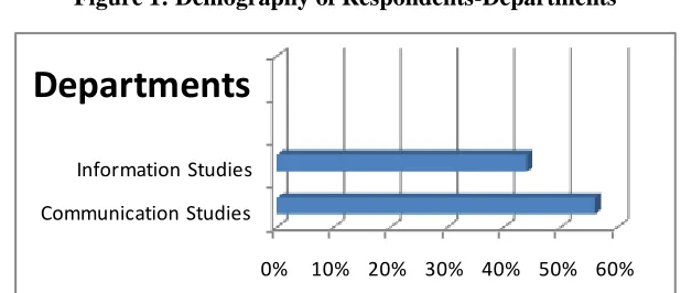 Table 1: Demography of Respondents: Gender 