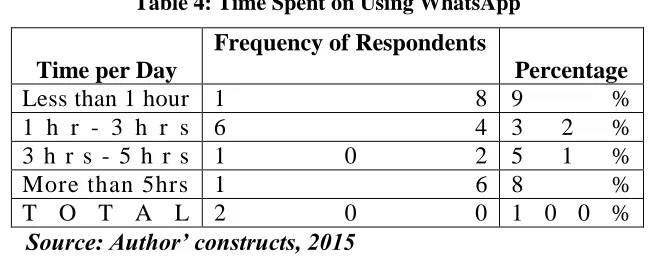 Table 4: Time Spent on Using WhatsApp 