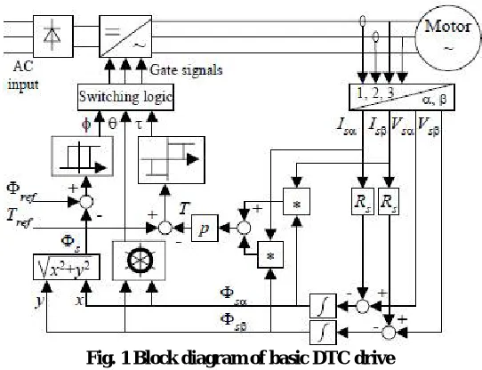 Fig. 1 Block diagram of basic DTC drive 