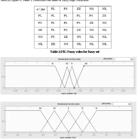 Table 2:FIG Fuzzy rules for fuzzy set  