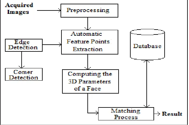 Figure 1: Block Diagram of Face Recognition Process  