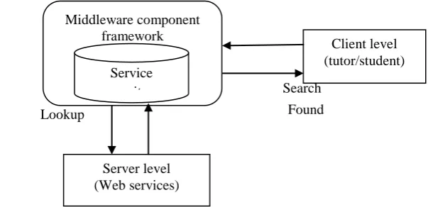 Figure 3.1 Framework for  middleware component 