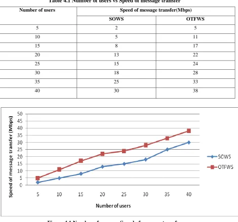 Table 4.1 Number of users vs Speed of message transfer 