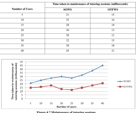 Table 4.2 Maintenance of tutoring sessions 