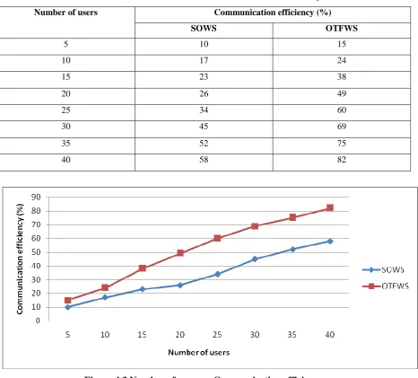Table 4.3 Number of users vs Communication efficiency 