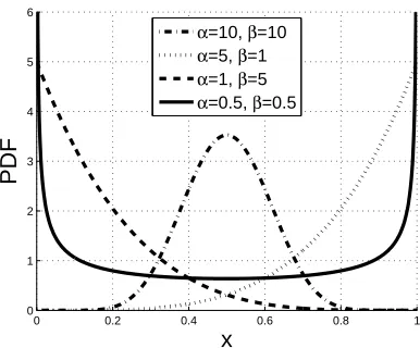 Figure 1.5: Beta probability density functions for several values of input parameters α and β.