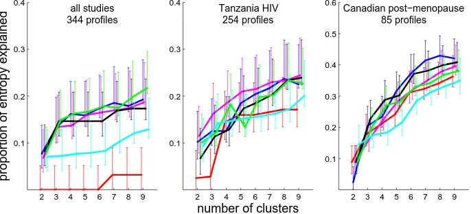 Figure 2.5: Performance of each clustering algorithm with Euclidean distance on clinical datawith 2 to 9 clusters