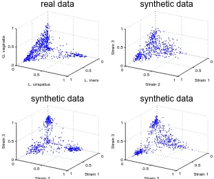 Figure 3.1: Visual comparison of abundance of three most common strains in one real and threesynthetic datasets