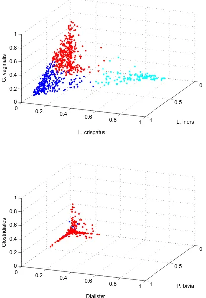 Figure A.1: Proportion of biota composed of the six most common OTUs for 777 abundanceproﬁles