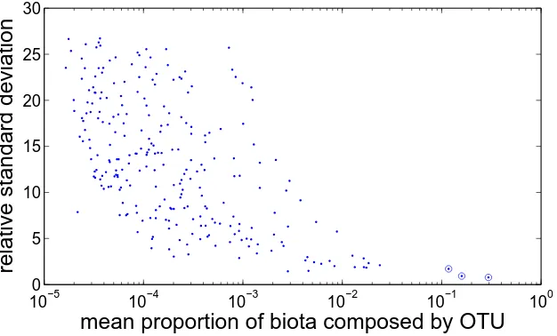 Figure A.2: Relative standard deviation (RSD) of each OTU over the 777 abundance proﬁles.Note that the RSD for the three most common OTUs, indicated with circles, is below 2