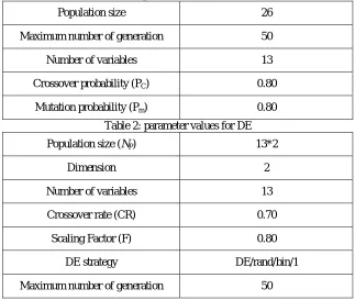 Table 2: parameter values for DE 