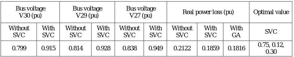 Table 5: Comparison of real power loss under line outage 36 with GA  