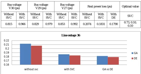 Table 6: Comparison of real power loss under line outage 36 with DE  
