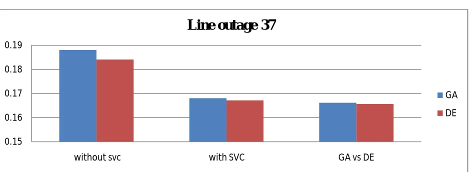 Figure 3: Comparison of real power loss under line outage 36  