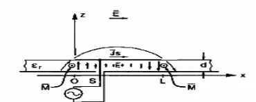 Fig .2(a) Cross section view of Probe-fed patch                        Fig.2(b)Equivalent circuit of patch antenna                                                                                                                                  