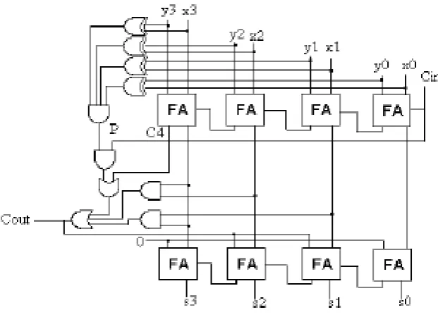 Fig.3 Proposed Carry Skip BCD Adder 