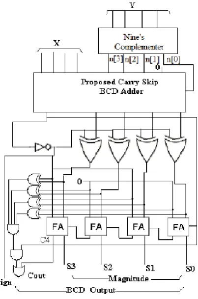 Fig 5. Output waveforms of carry skip BCD subtractor 