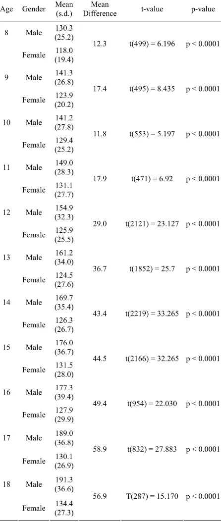 Table 1. Gender differences in standing long jump results by paired t-test. 