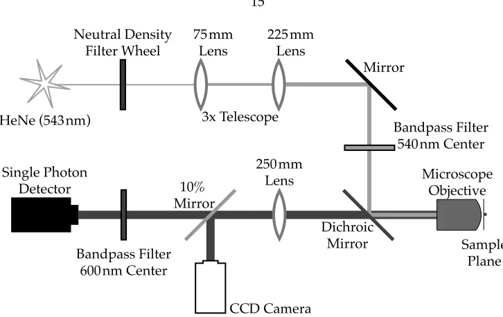 Figure 2.5: Diagram of the inverted optical microscope.