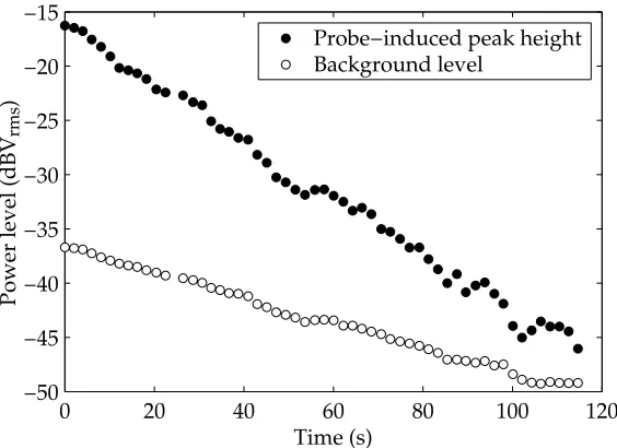 Figure 2.10: Decay of the modulation component in the ﬂuorescence power spectrumas a function of time