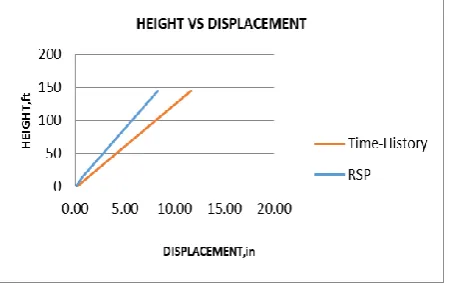 Fig 09: The comparison of storey drifts using response spectrum and time-history method for case 01 