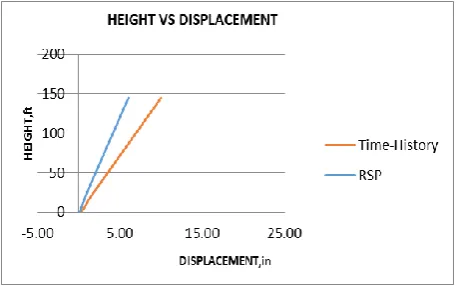 Fig 12: The comparison of storey drifts using response spectrum and time-history method for case 04 