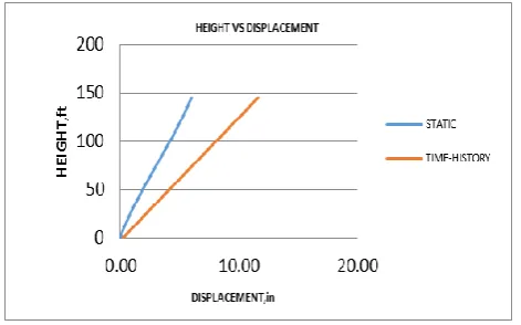 Fig 01: The comparison of storey drifts using equivalent static method and time-history method for case 01 