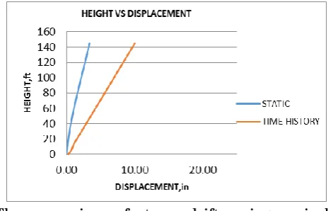 Table 1 Percentage Variation in Storey Drift between Equivalent static and Time-history Method for Different type of cases