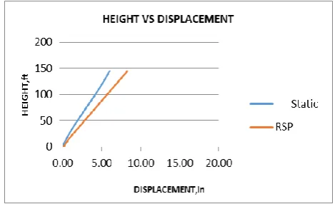 Fig 06: The comparison of storey drifts using equivalent static method and response spectrum method for case 02 