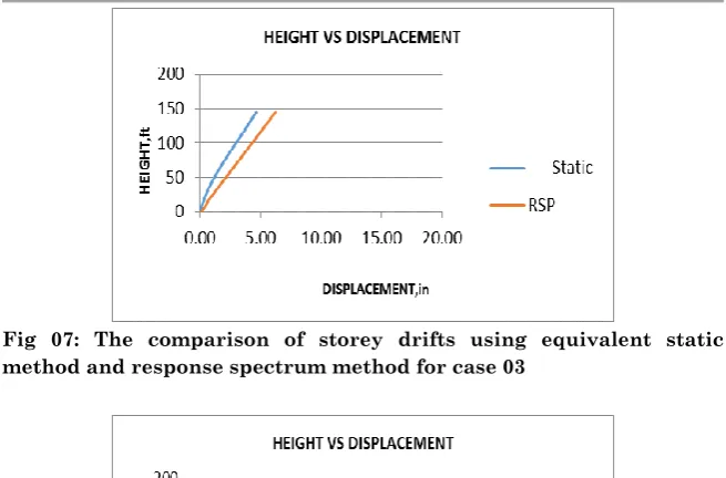 Table 2 Percentage Variation in Storey Drift between Equivalent 