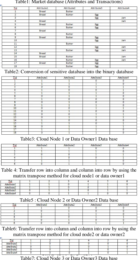 Table2: Conversion of sensitive database into the binary database 