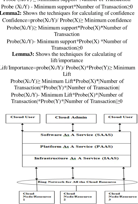 figure shows how the cloud owner or cloud nodes are connected in the cloud environment