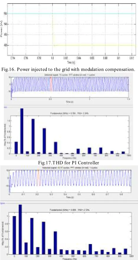 Fig.16. Power injected to the grid with modulation compensation. 