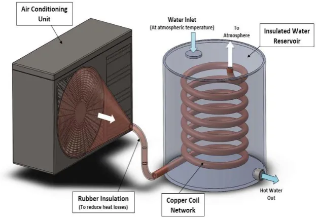 Fig 1: Waste Heat Recovery Setup 