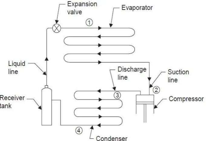 Figure 2: IdealVapor Compression Cycle [5]. 